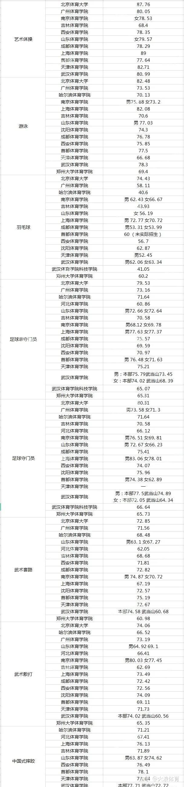 2021年体育类院校各项目最低综合分录取情况