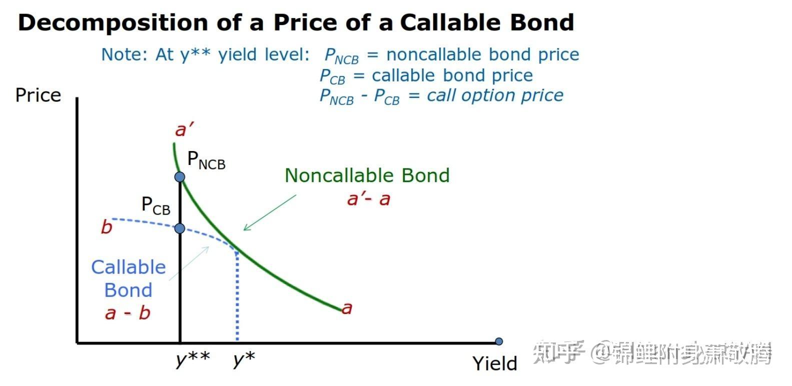 rate 市场利率的时候债券的价格=face value(par value)