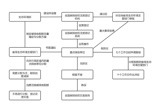 碳交易系列 全国碳排放权交易市场的法律架构与未来展望（一） 知乎 