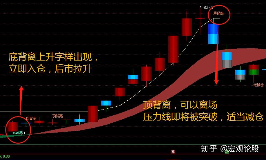 通達信短線拉昇主圖指標底背離上升信號買入後市看漲頂背離信號減倉見