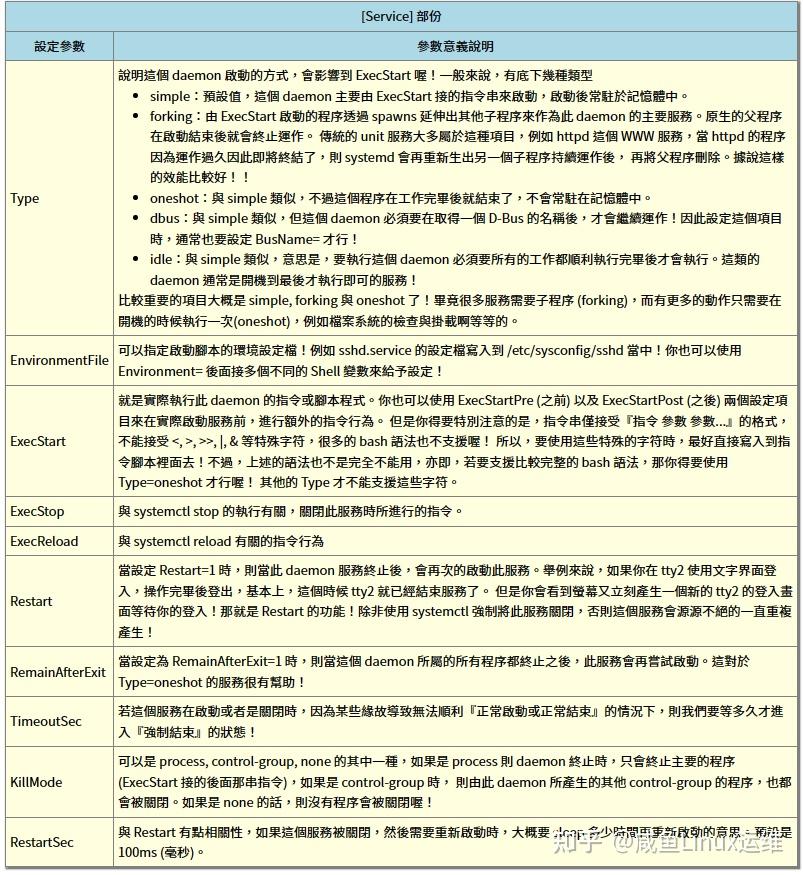 Systemctl 