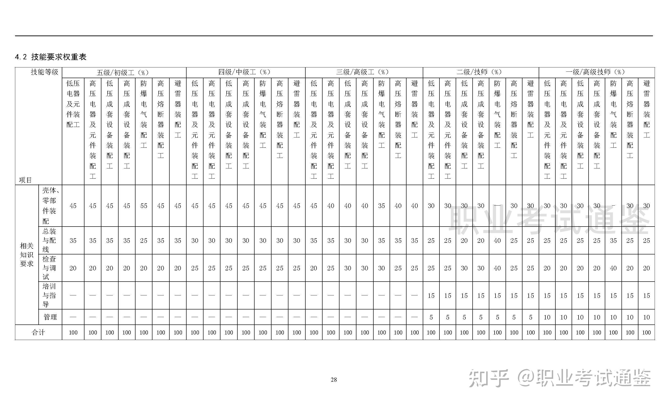 国家职业技能标准 高低压电器及成套设备装配工 2019年版 知乎