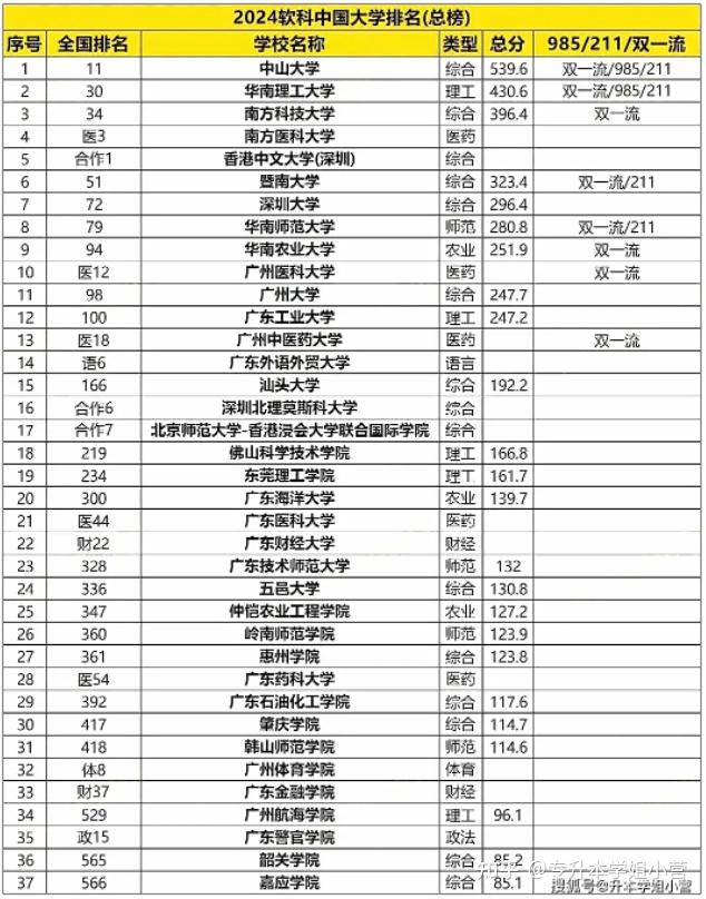 2024广东省大学名单及最新排名一览