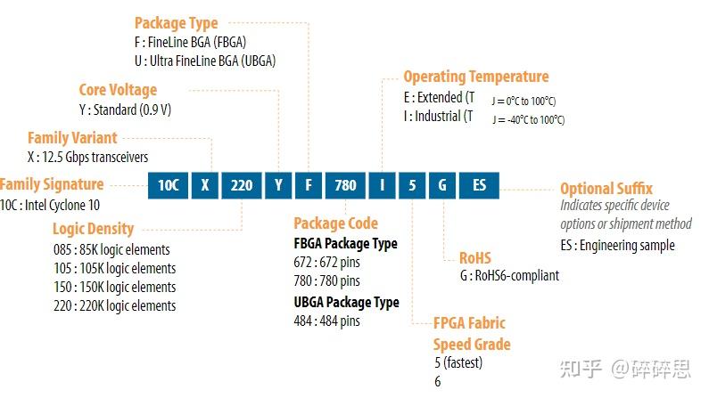 Intel/Altera 系列FPGA简介 Intel/Altera 系列FPGA简介