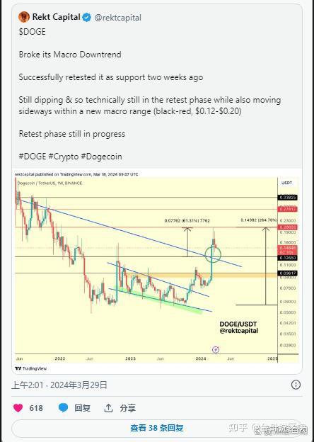 狗狗币doge价格飙升引发新的宏观上涨趋势预计上涨50