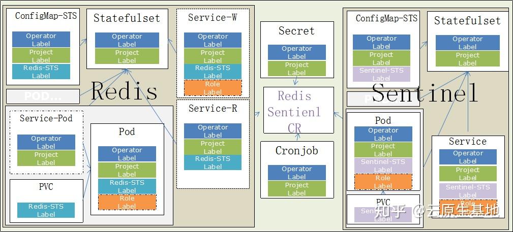 Redis Sentinel Operator 容器化解读 - 知乎