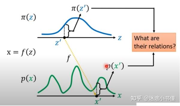 基于流的生成模型-Flow Based Generative Models - 知乎