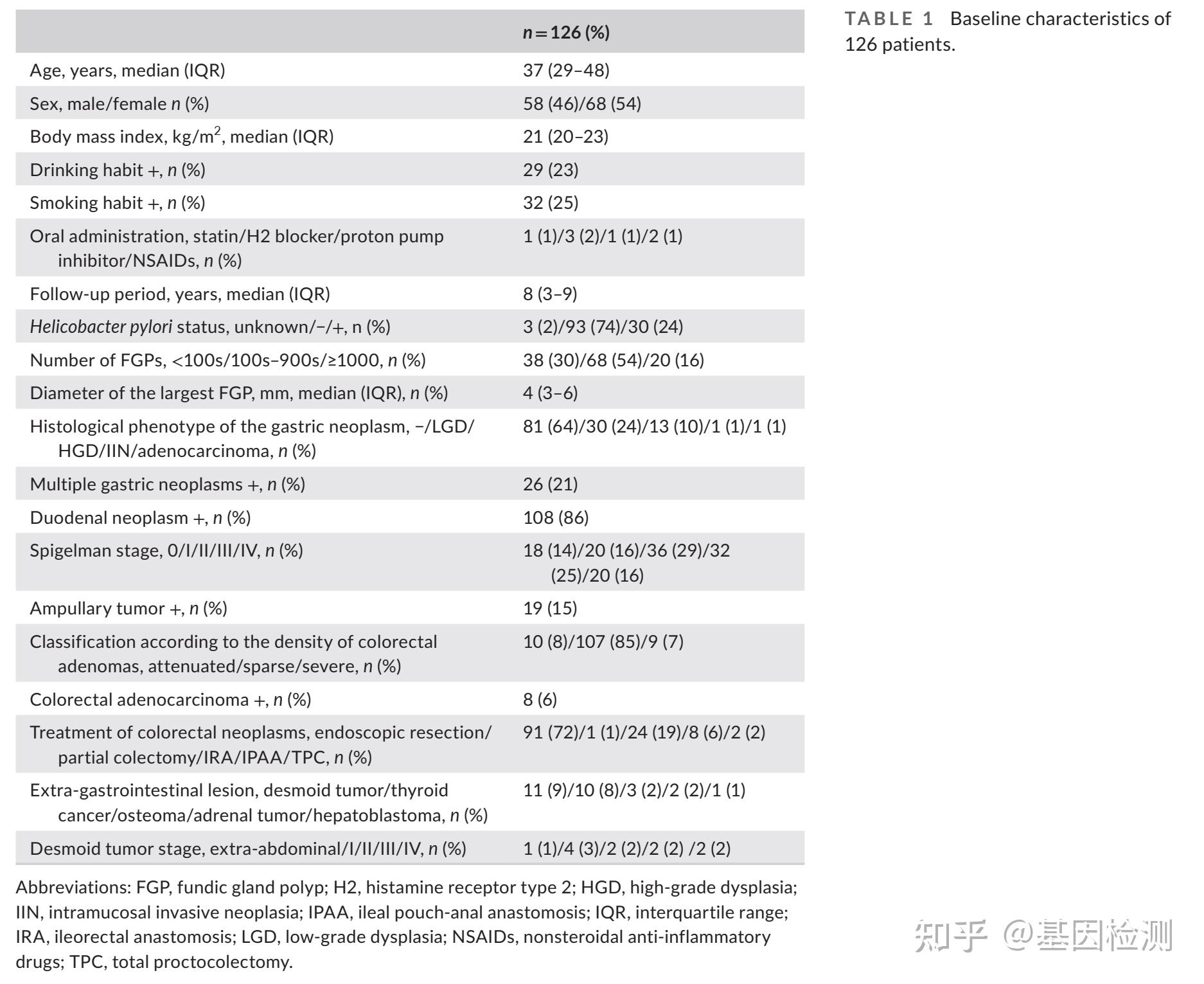 家族性腺瘤性息肉病患者结肠外侵袭性表型的基因型-表型相关性 - 知乎
