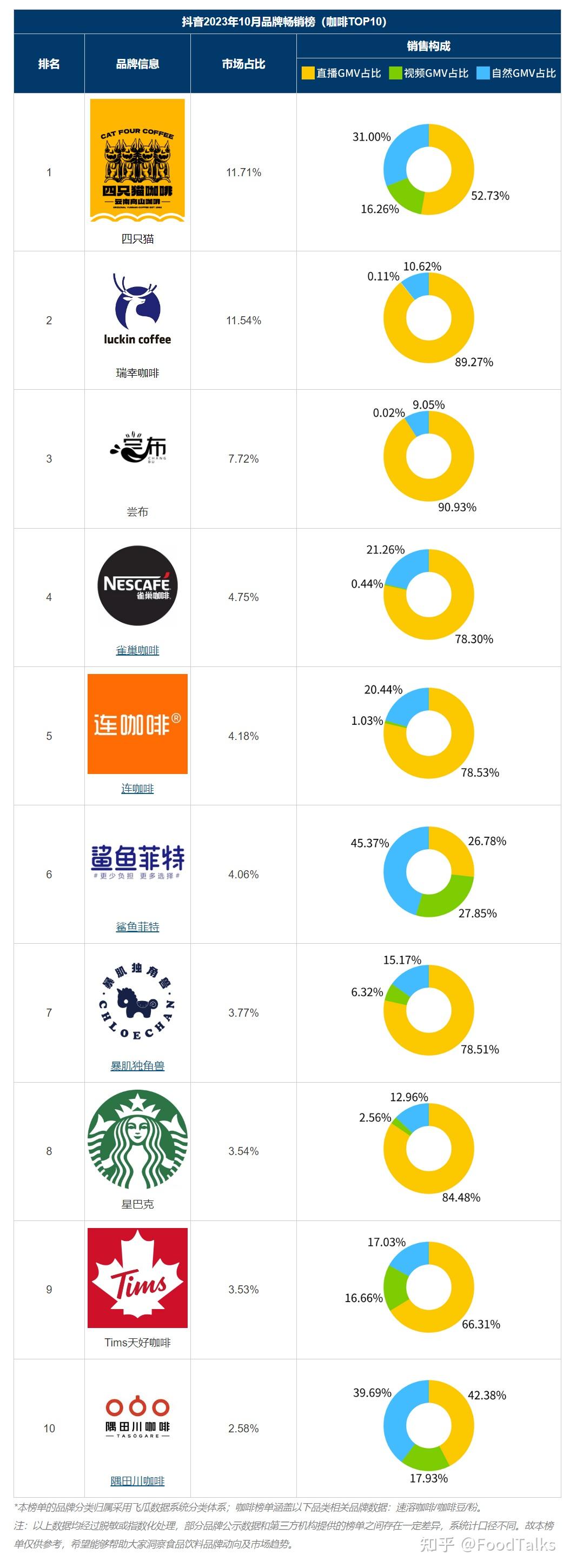 抖音暢銷榜10月咖啡暢銷品牌top10揭曉