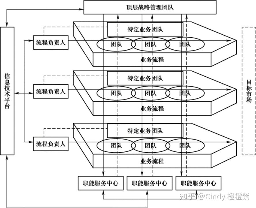 嵌入流程组织结构的团队服从流程管理的基本原理,团队的组织和运作