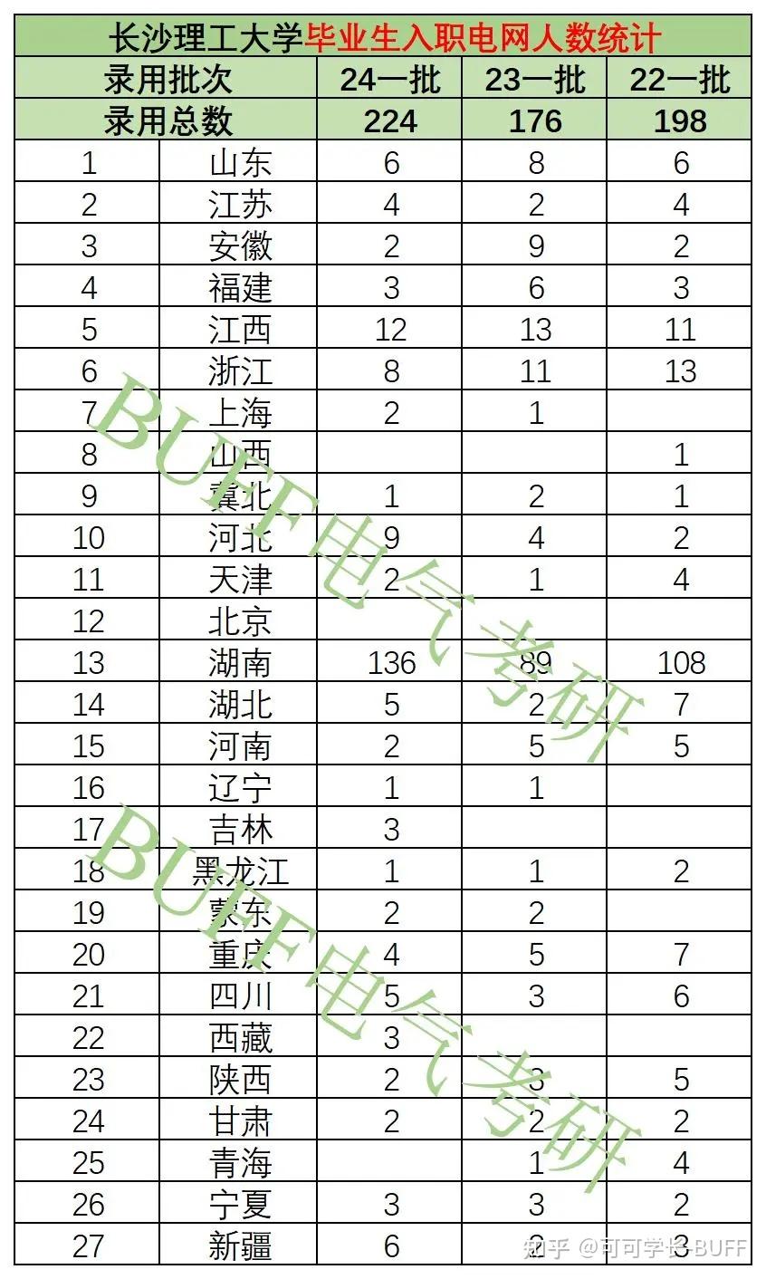 2024届长沙理工大学电气考研录取分析