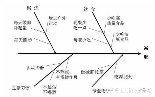 种发现问题"根本原因"的方法,它也可以称之为"ishikawa"或者"因果图"