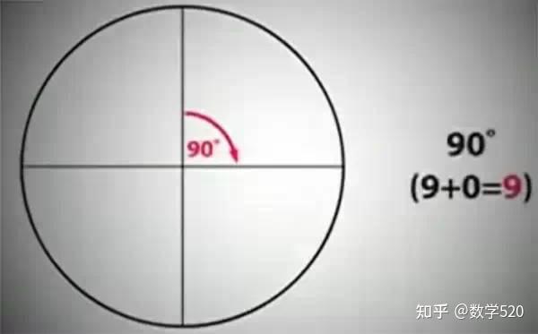 为什么圆是360度？震惊世界的解释！ - 知乎