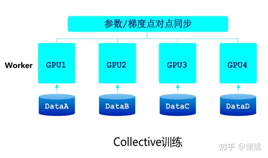 简述深度学习分布式训练（后期继续完善） 知乎