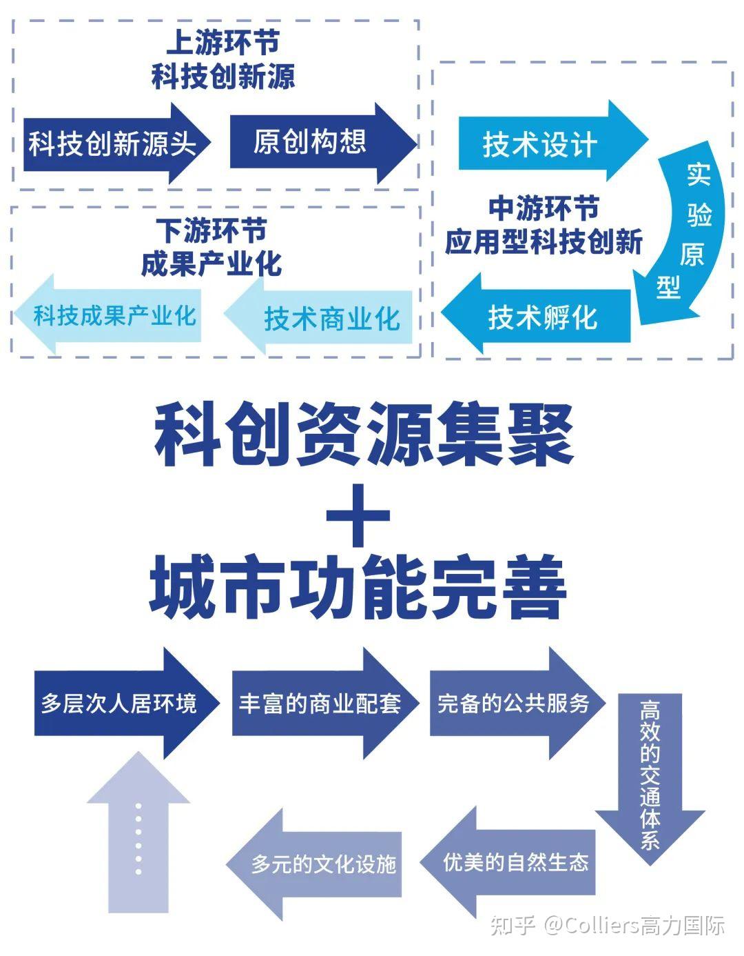 研究与洞察科学城推动城市高质量发展的创新驱动新引擎