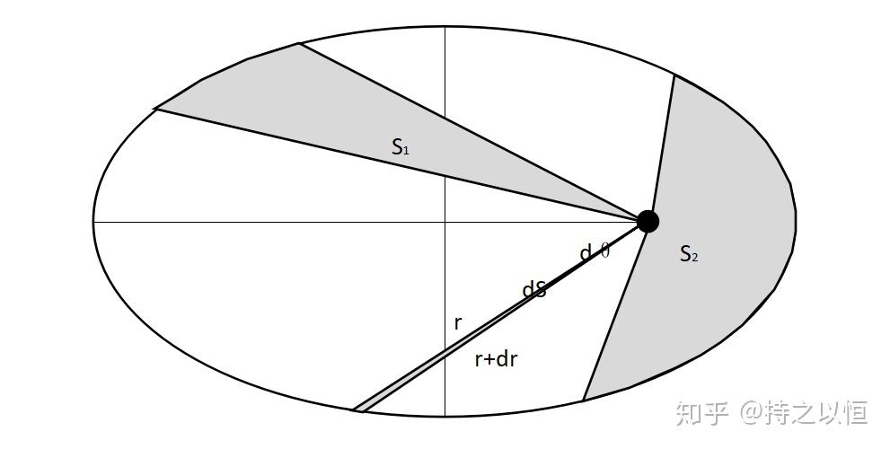 關於開普勒三大定律的理解和證明 - 知乎