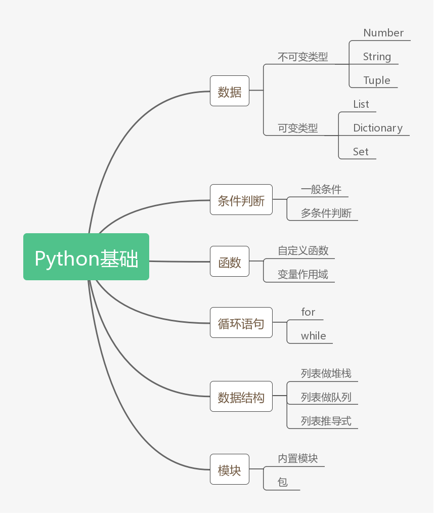 Python基础学习梳理 - 知乎