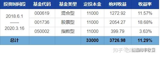 1,不同類型的基金各選了一隻,每月1號各定投500元,目前已經定投了快2