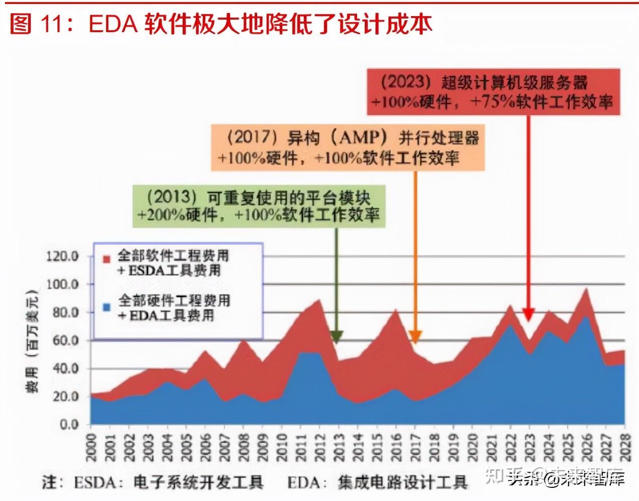 automation,電子設計自動化)是指利用計算機軟件完成大規模集成 電路