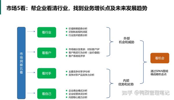 华为战略神器“五看三定”模型究竟是什么? - 知乎
