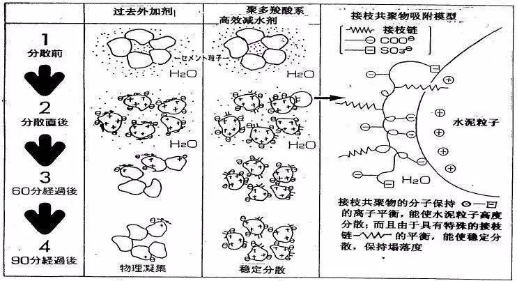 通過讓混凝土中水泥顆粒帶上同種負電荷,使顆粒相互排斥脫離,從而增強