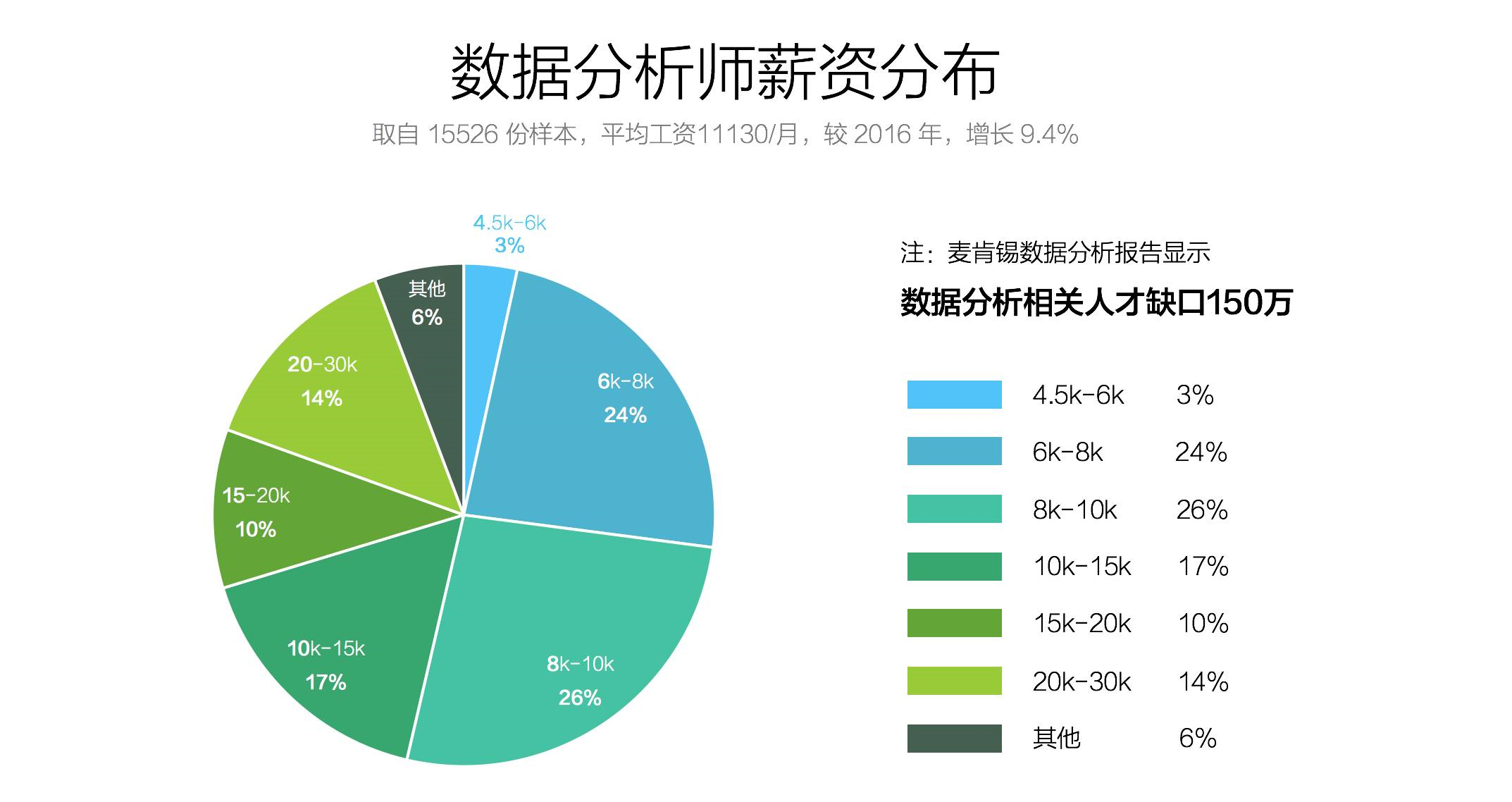 四大暑期項目想把數據分析寫進簡歷一個月就夠了