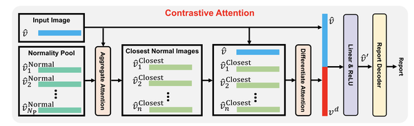  Contrastive Attention For Automatic Chest X ray Report Generation 