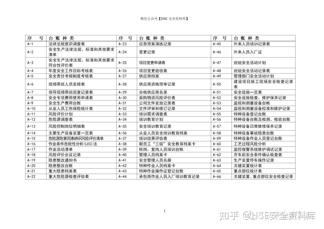 Word | 【干货】安全生产管理台账(全套)（下篇）（202页） - 知乎