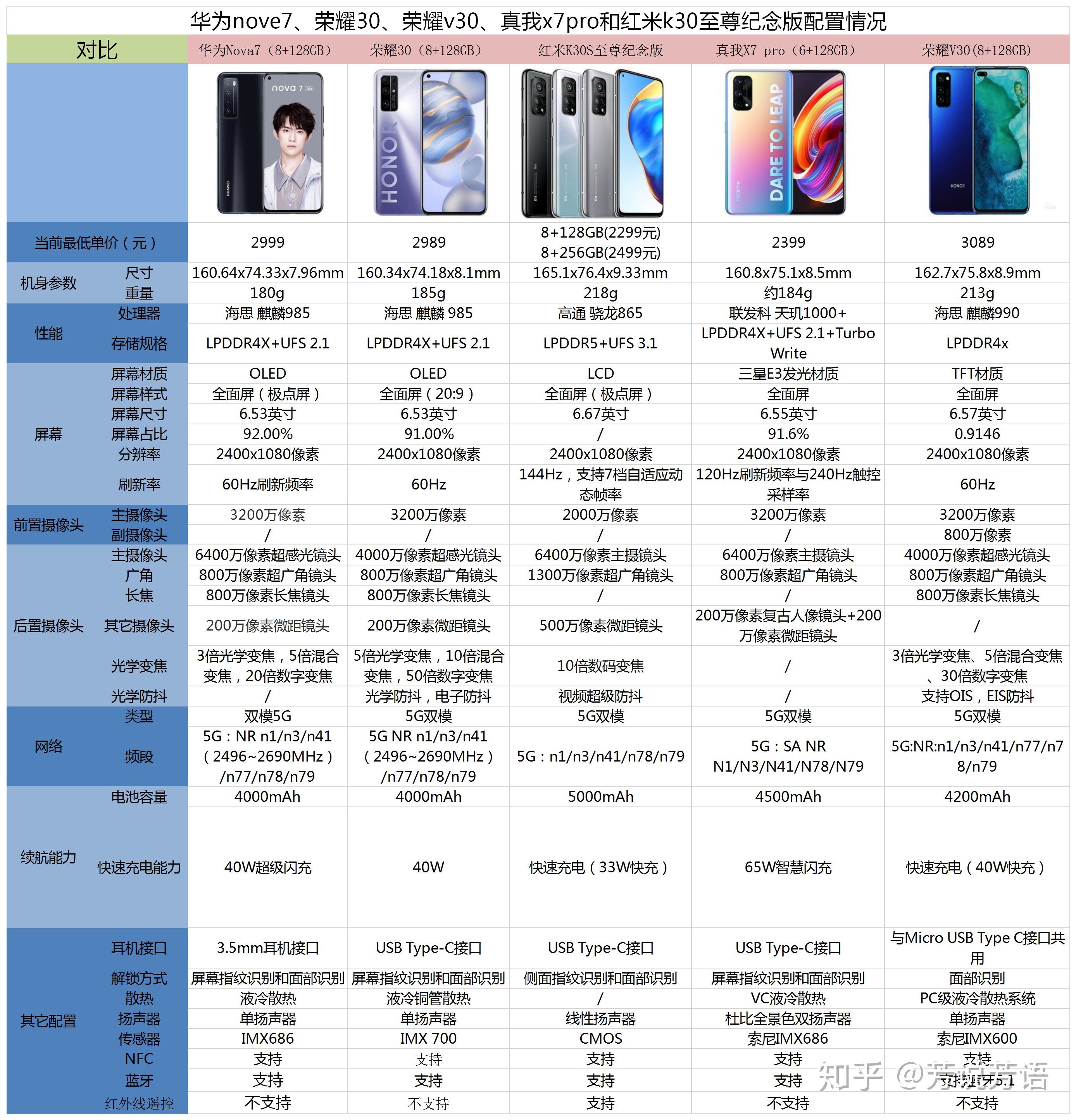 华为nova7和荣耀30荣耀v30真我x7pro红米k30s至尊纪念版哪个比较好