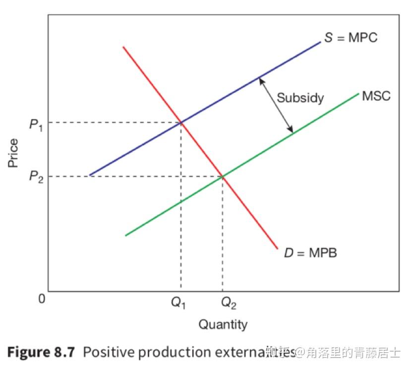 positive externality of consumption positive externality of consumption