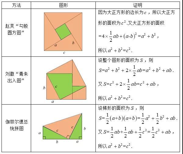 知识扫盲 勾股定理的证明 知乎