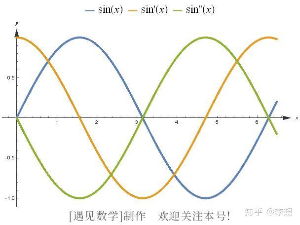 正弦曲线正弦波的直观解释
