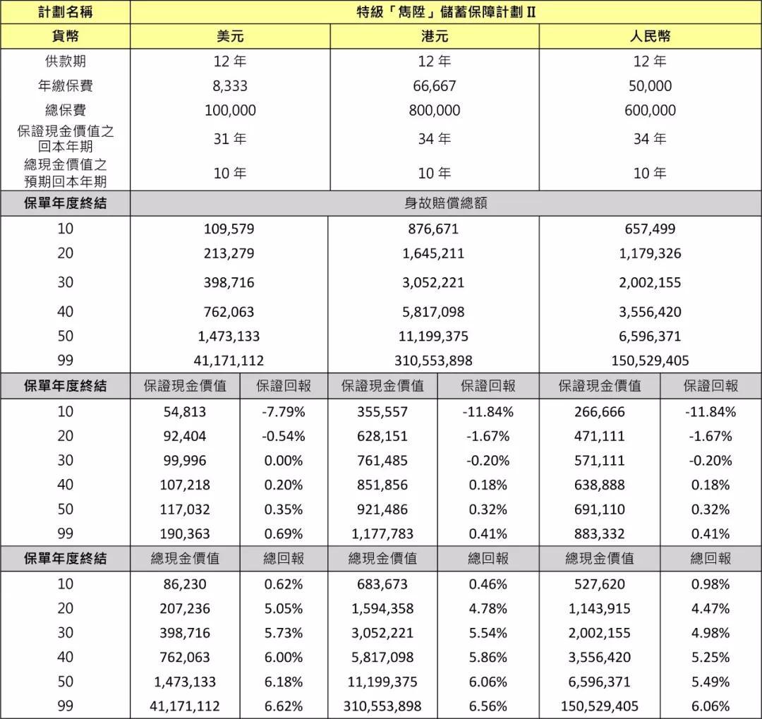 如何评价香港的储蓄型保险?