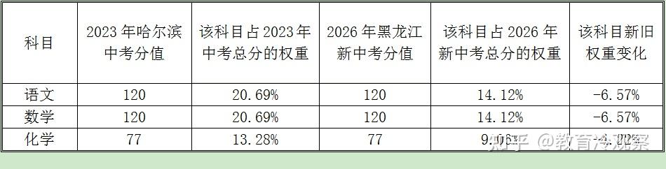 哈爾濱新舊中考對比哪些科目重要性變化較大考生該如何準備