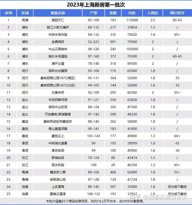 2023年上海首批新房官宣!25盘!6985套! - 知乎