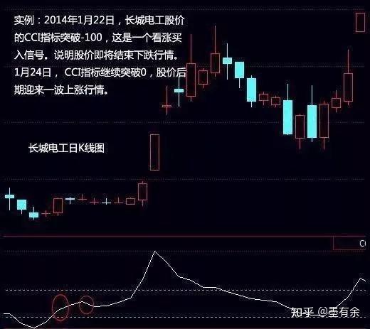 cci指标使用技巧图解图片