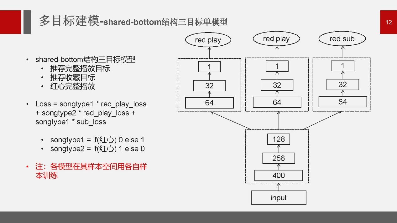 扬奇智能公开课跨模态联合优化及多目标深度学习模型在网易云音乐推荐