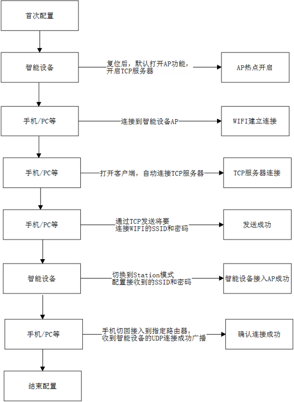 Iot时代 Wi Fi 配网 技术剖析总结 知乎