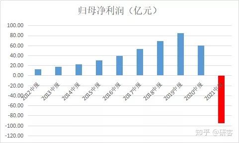 債務違約800多億,鉅虧95億,華夏幸福不