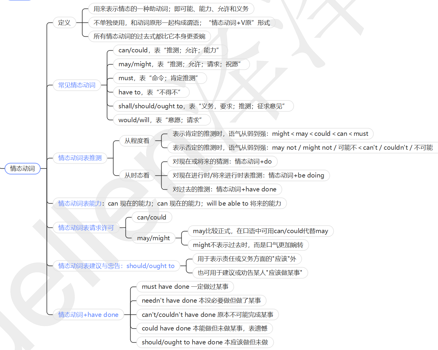 13章搞定英语语法|思维导图|动词分类与变形 - 知乎
