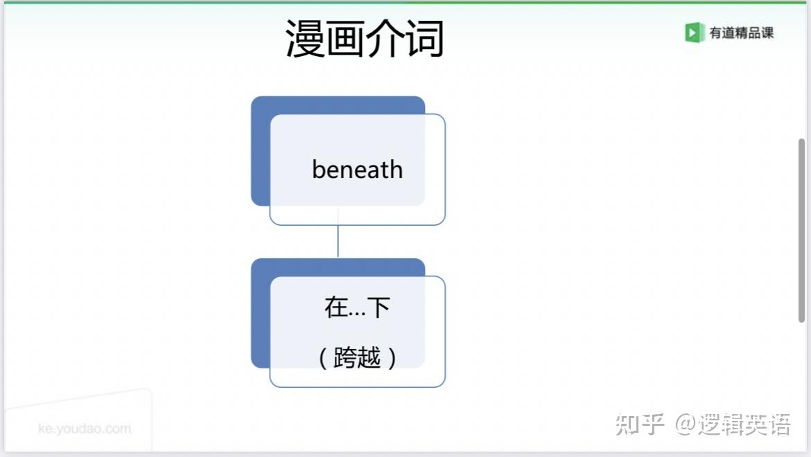 逻辑介词提高之上上下下(上)above below over underneath beneath - 知乎