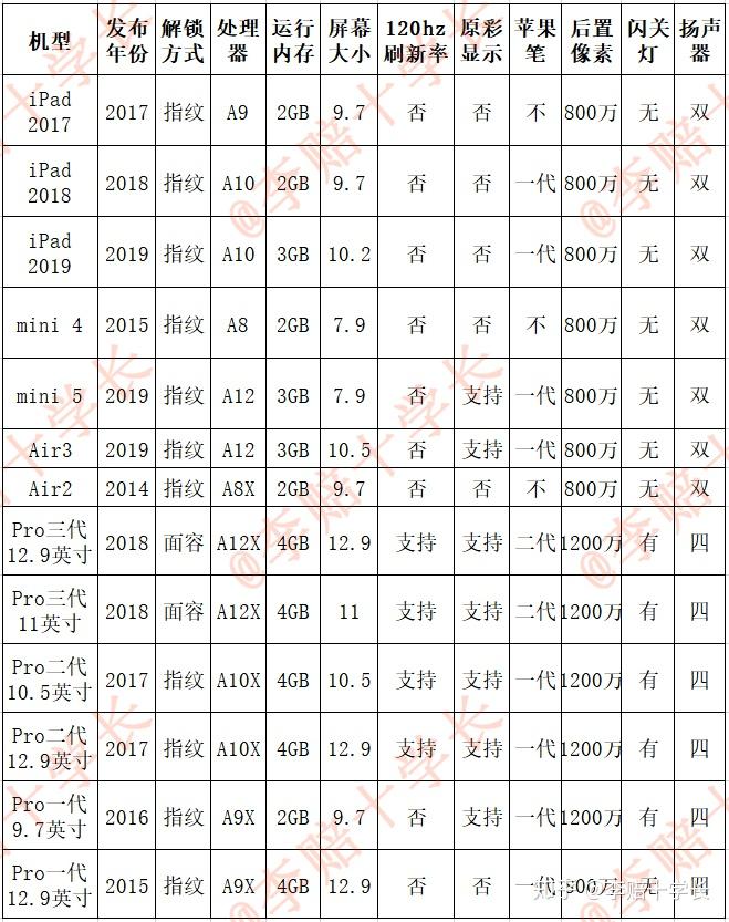 å¹³æ¿iPadã€iPad miniã€iPad Proã€iPad Airä»–ä»¬æœ‰ä»€ä¹ˆåŒºåˆ«ï¼Ÿå¦‚ä½•é€‰æ‹©ä¸åŽæ‚