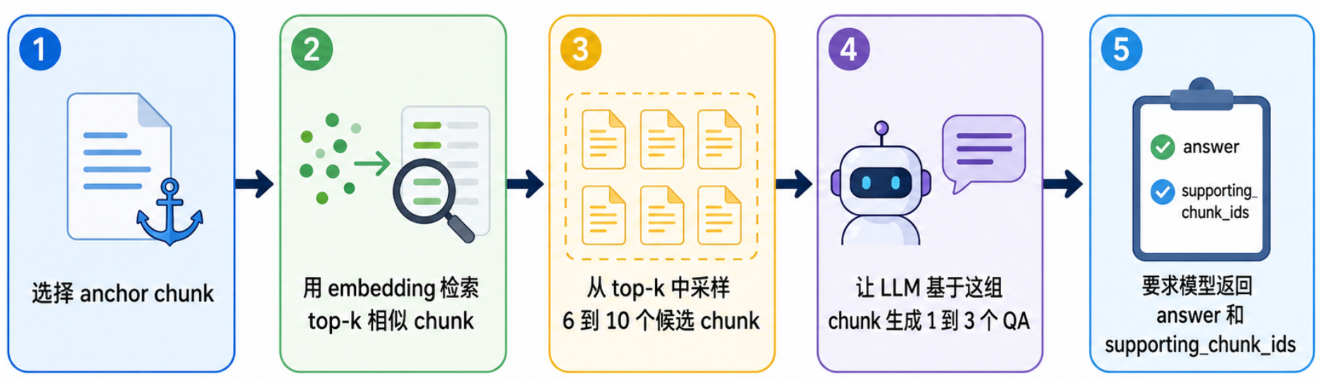 如何基于语料库构建 RAG 的评估测试集 - 知乎