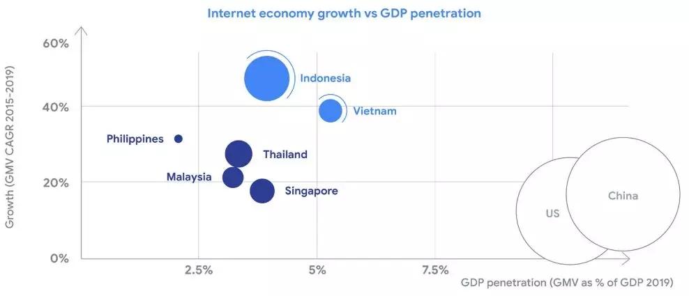 二,互联网经济:互联网增速在东南亚第二,渗透率第一