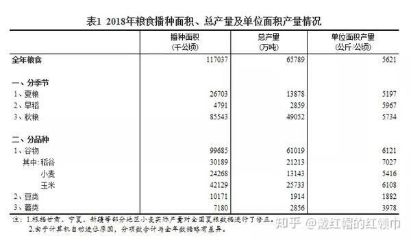 我国粮食 自给自足 是假象 那你咋没饿肚子 知乎