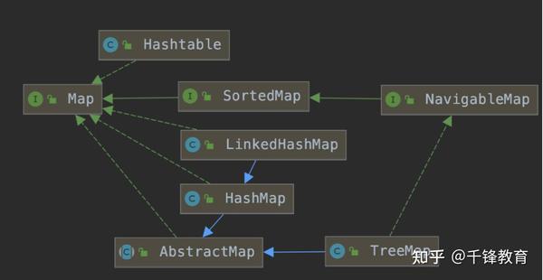 从零开始学Java—Map集合是怎么回事？ - 知乎