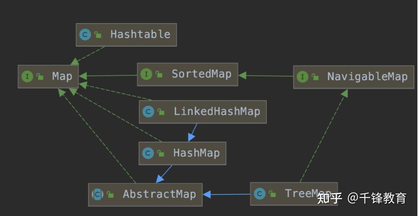 从零开始学Java—Map集合是怎么回事？ - 知乎