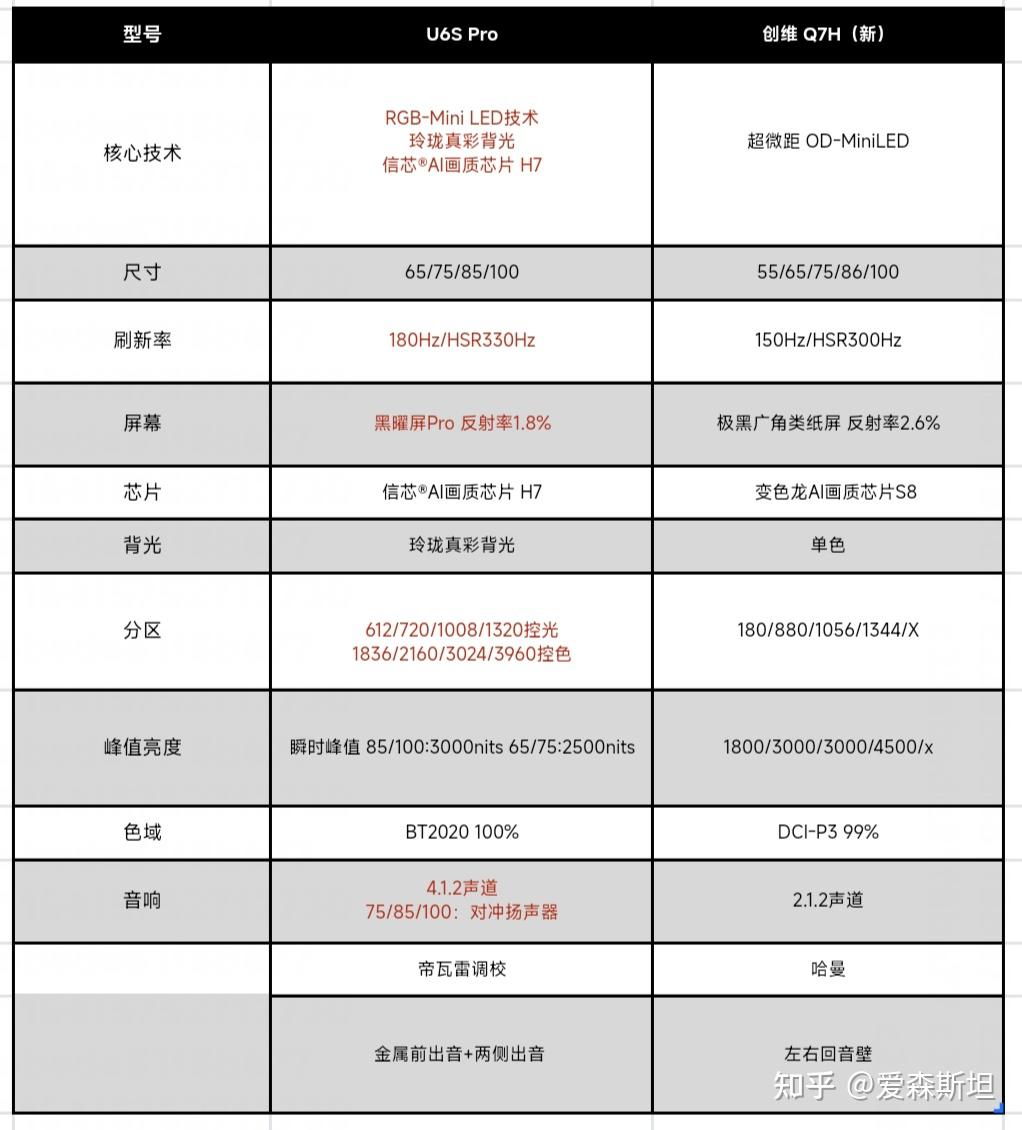 为什么懂行的人都在推荐RGB-Mini LED电视？海信U6S Pro和创维Q7H怎么选？哪款性能体验能够全面越级？