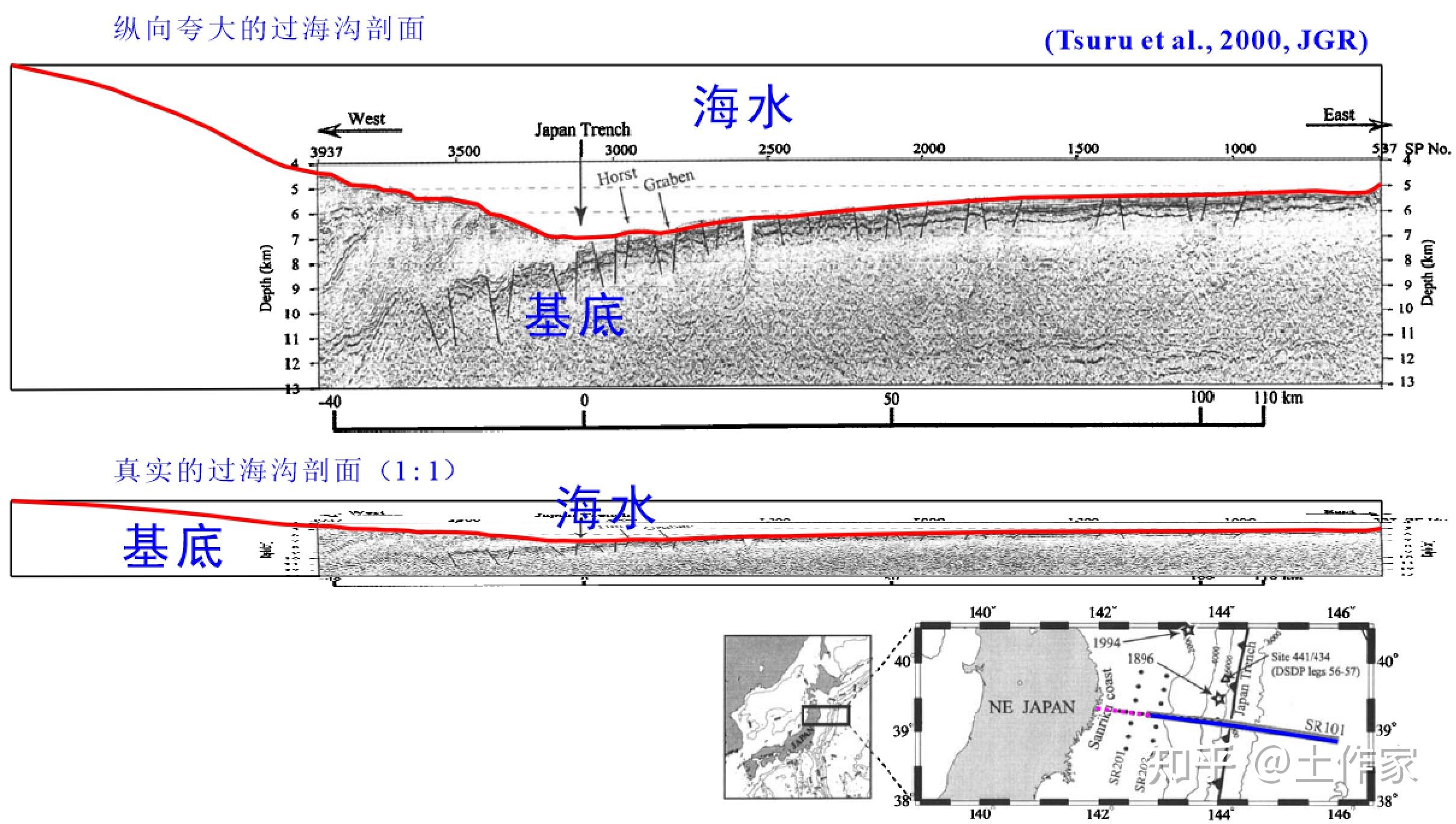 而第二张剖面图,才是真实的海底地形,红线为海底起伏,倾角不过1-3度