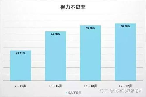 我国青少年近视率居世界第一防控刻不容缓